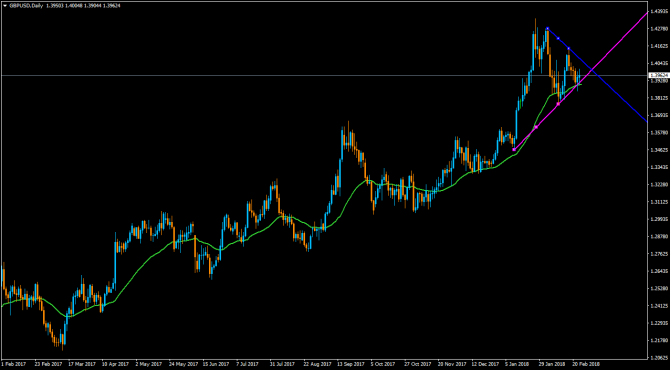gbpUsd Daily 